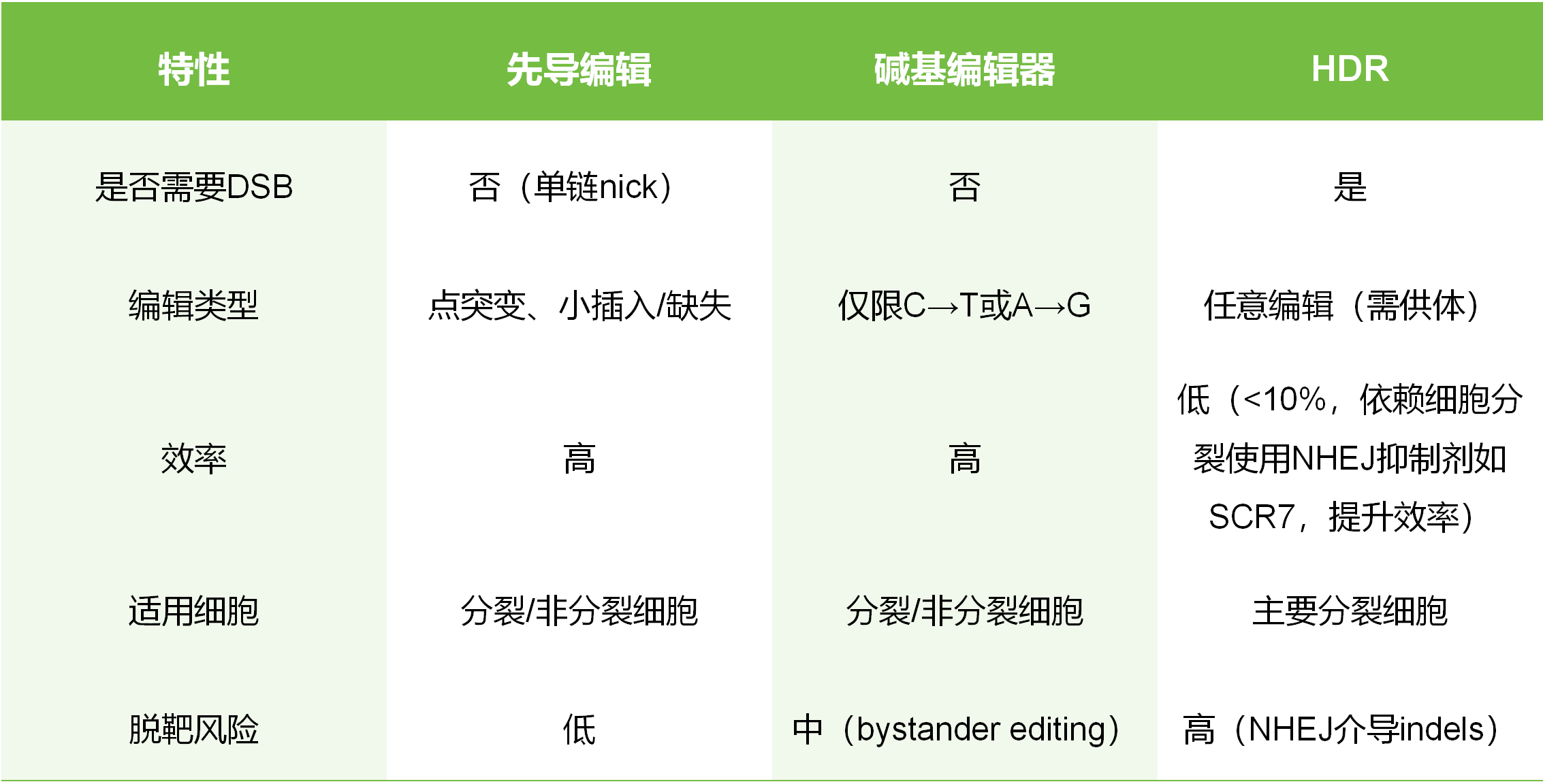 先导编辑、碱基编辑器与HDR的优缺点对比