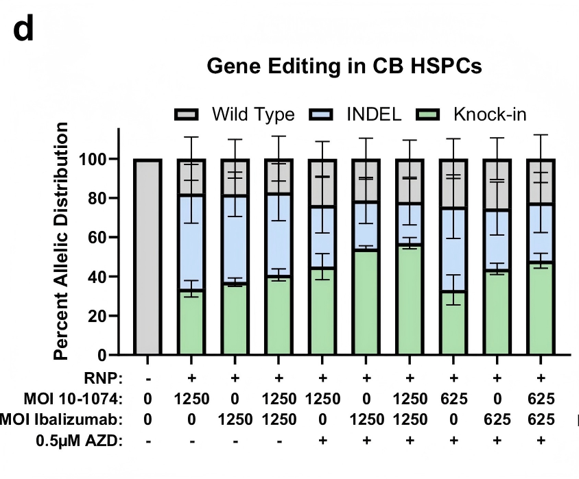 不同HIV亚型感染下，编辑后的细胞阻止病毒入侵效果
